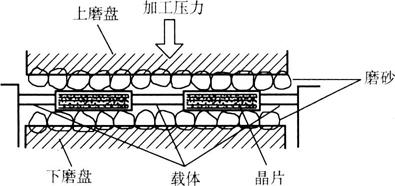 雙麵研磨